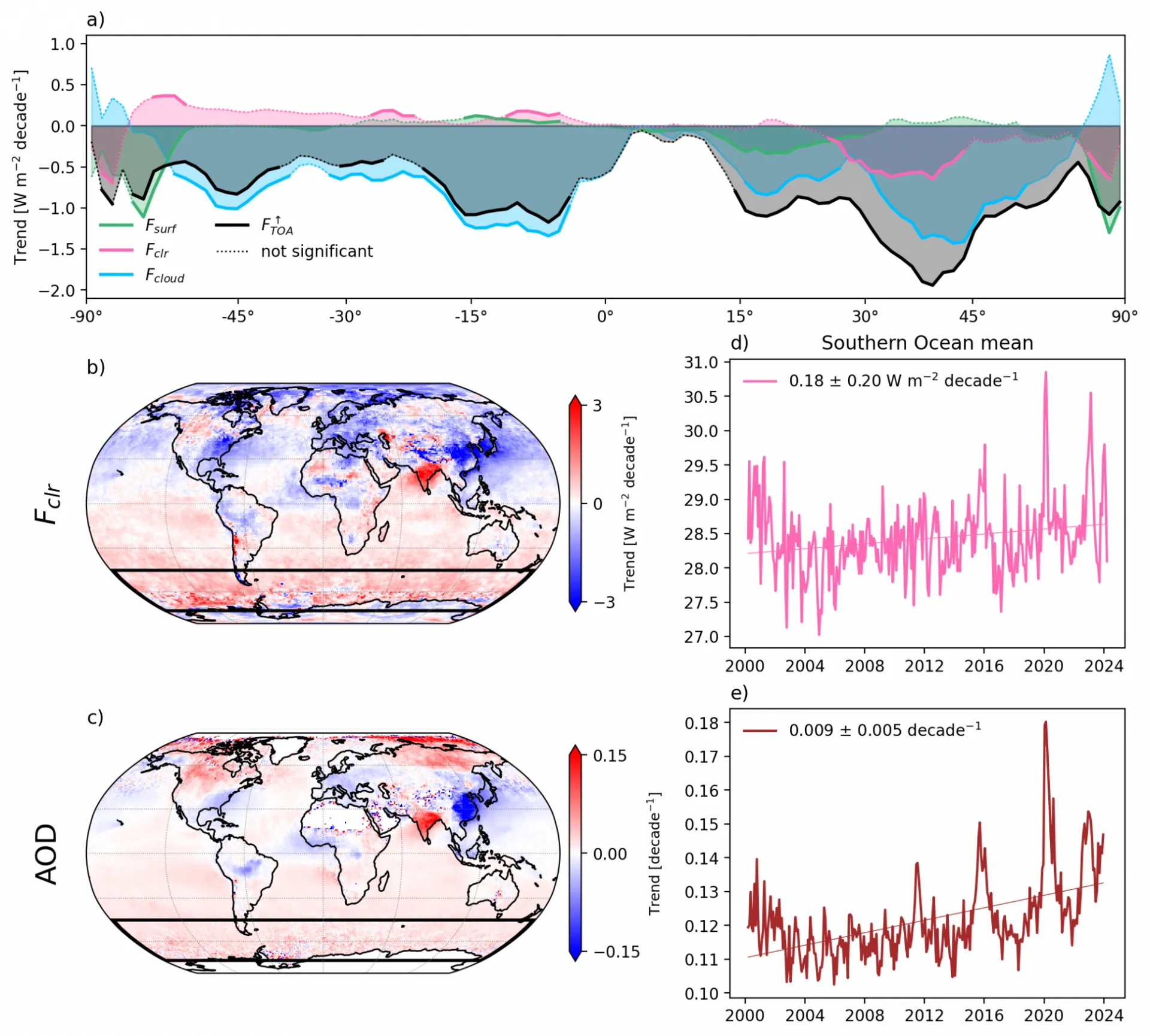 Trends in reflectance and aerosol optical depth. 