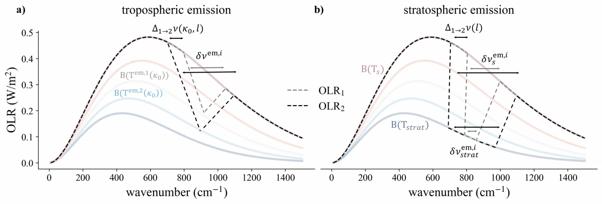 Methane and carbon dioxide forcing differ because methane emission peaks in the troposphere.
