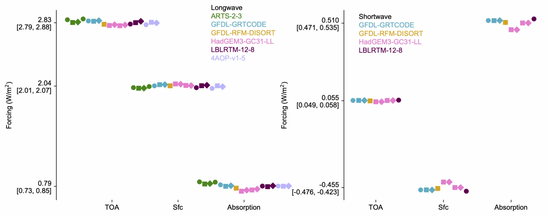 Clear-sky radiative forcing by greenhouse gases at the present-day computed with six line-by-line models