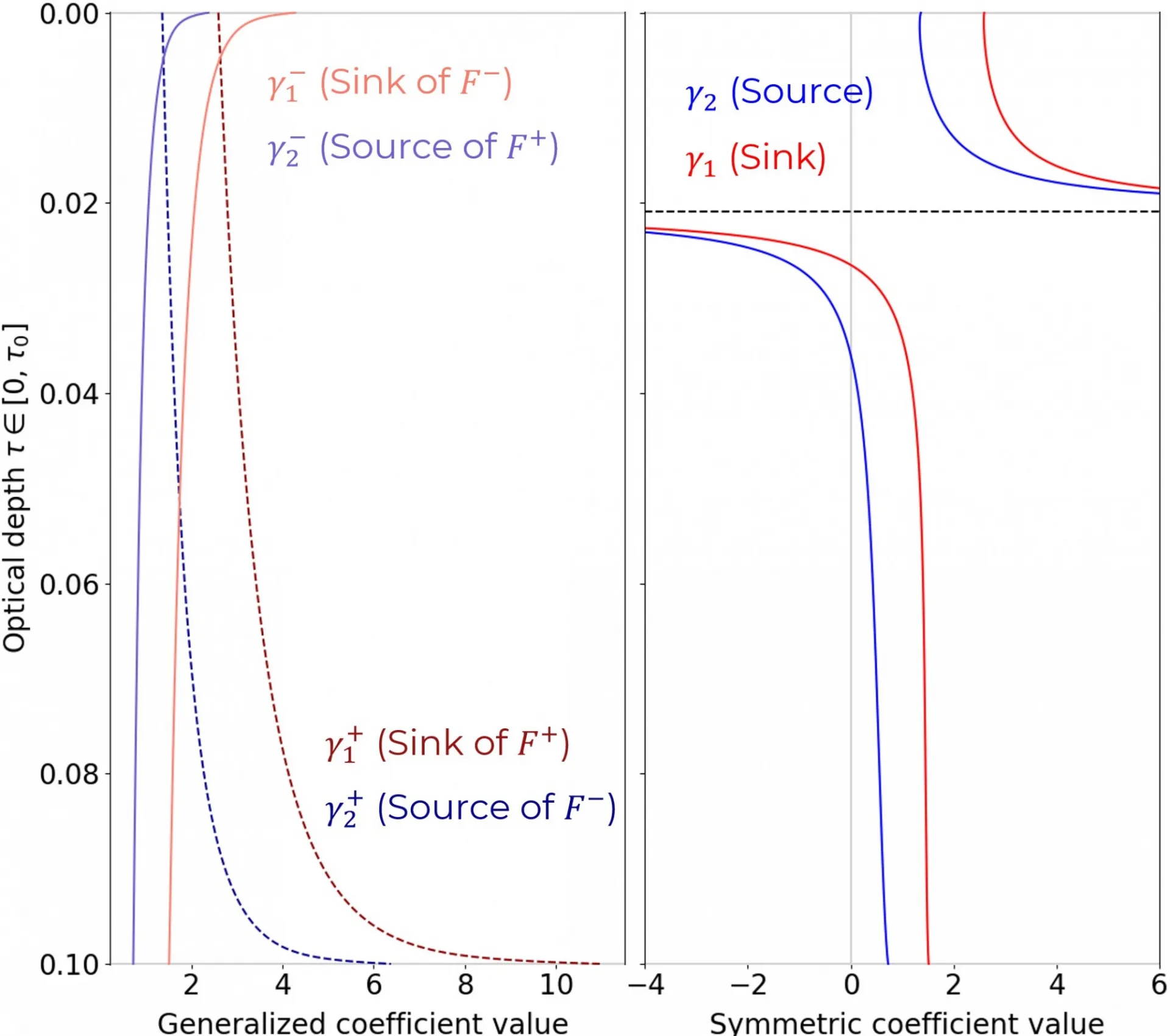 Profiles of two-stream coupling coefficients assuming symmetry between hemispheres or relaxing this assumption. 