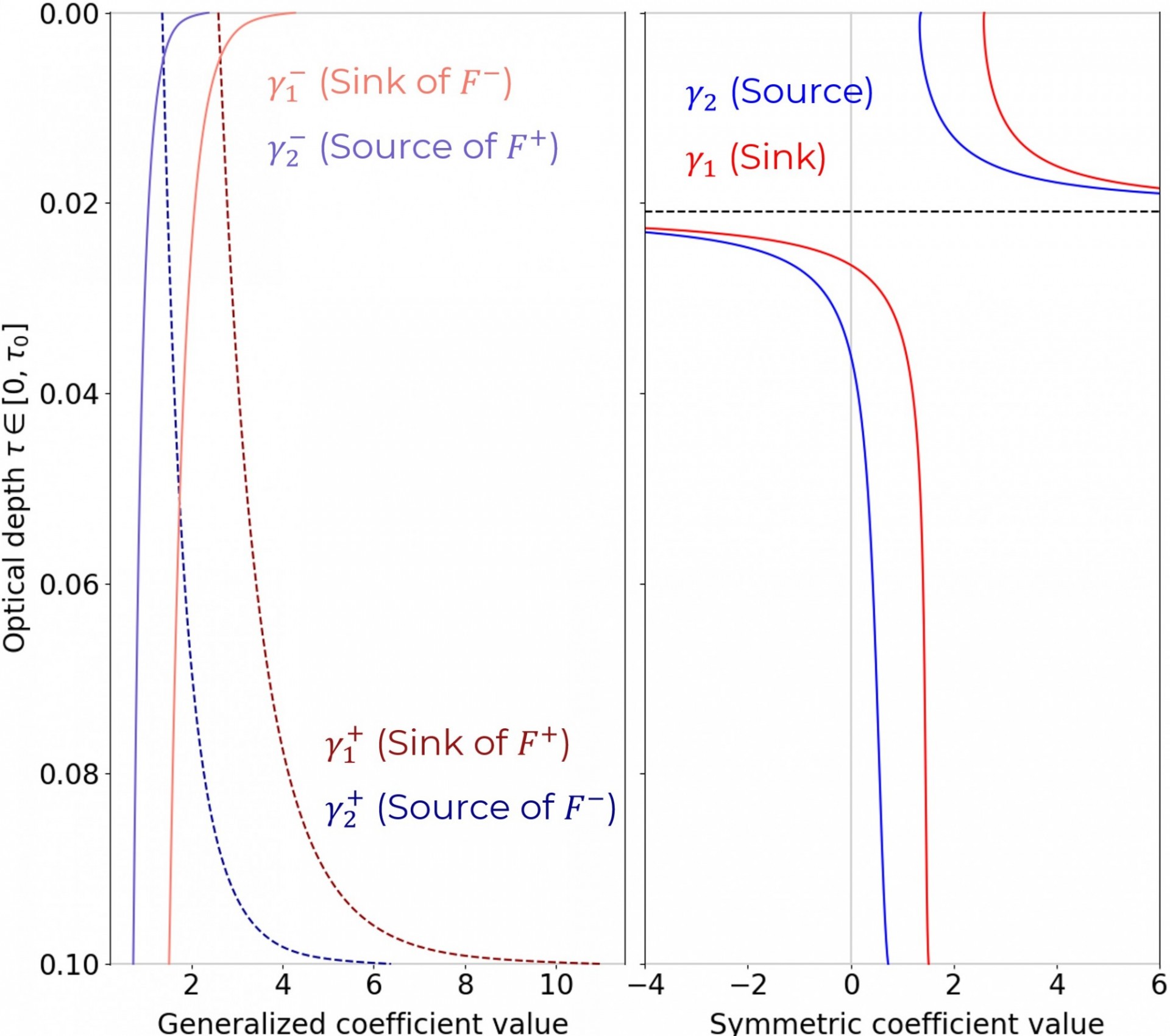 Profiles of two-stream coupling coefficients assuming symmetry between hemispheres or relaxing this assumption. 