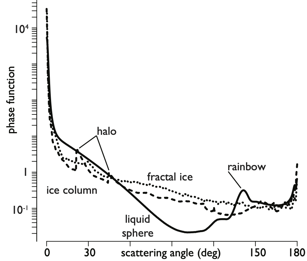 The distribution of sunlight as a function of angle as scattered from water and ice particles in earth's atmosphere